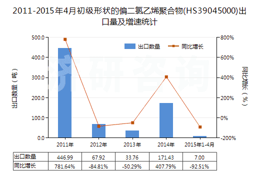 2011-2015年4月初級形狀的偏二氯乙烯聚合物(HS39045000)出口量及增速統(tǒng)計
